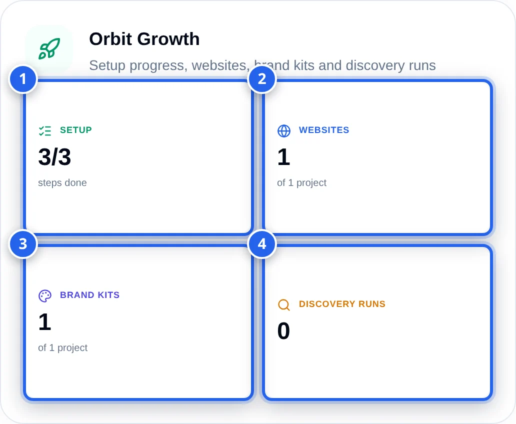 The Orbit Growth card on the main Cockpit, with the line Setup progress, websites, brand kits and discovery runs and four small tiles: 1 Setup reading 3/3 steps done, 2 Websites reading 1 of 1 project, 3 Brand kits reading 1 of 1 project, 4 Discovery runs reading 0