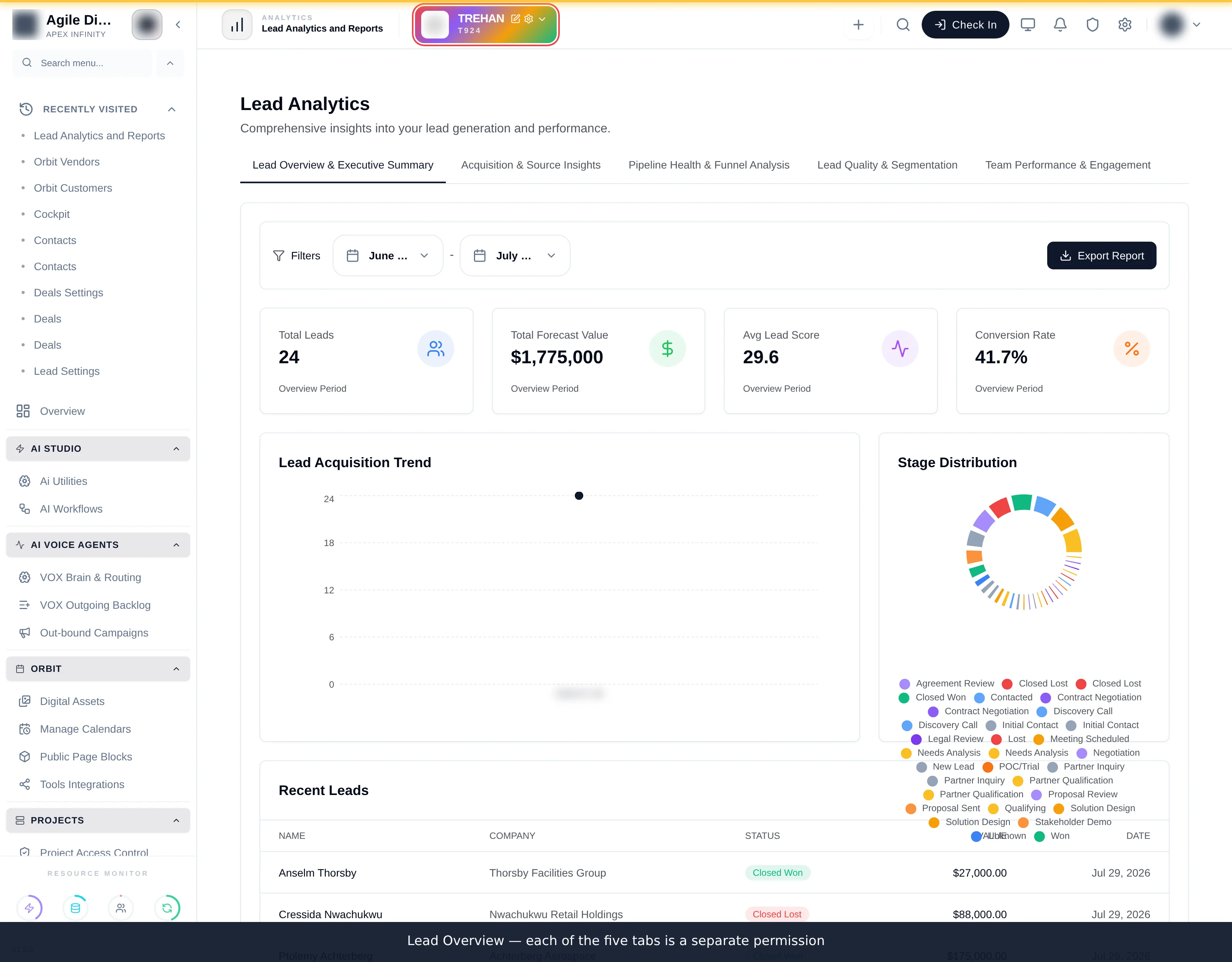 The Lead Overview report showing total leads, pipeline value, average score and conversion rate tiles above a Lead Acquisition Trend chart