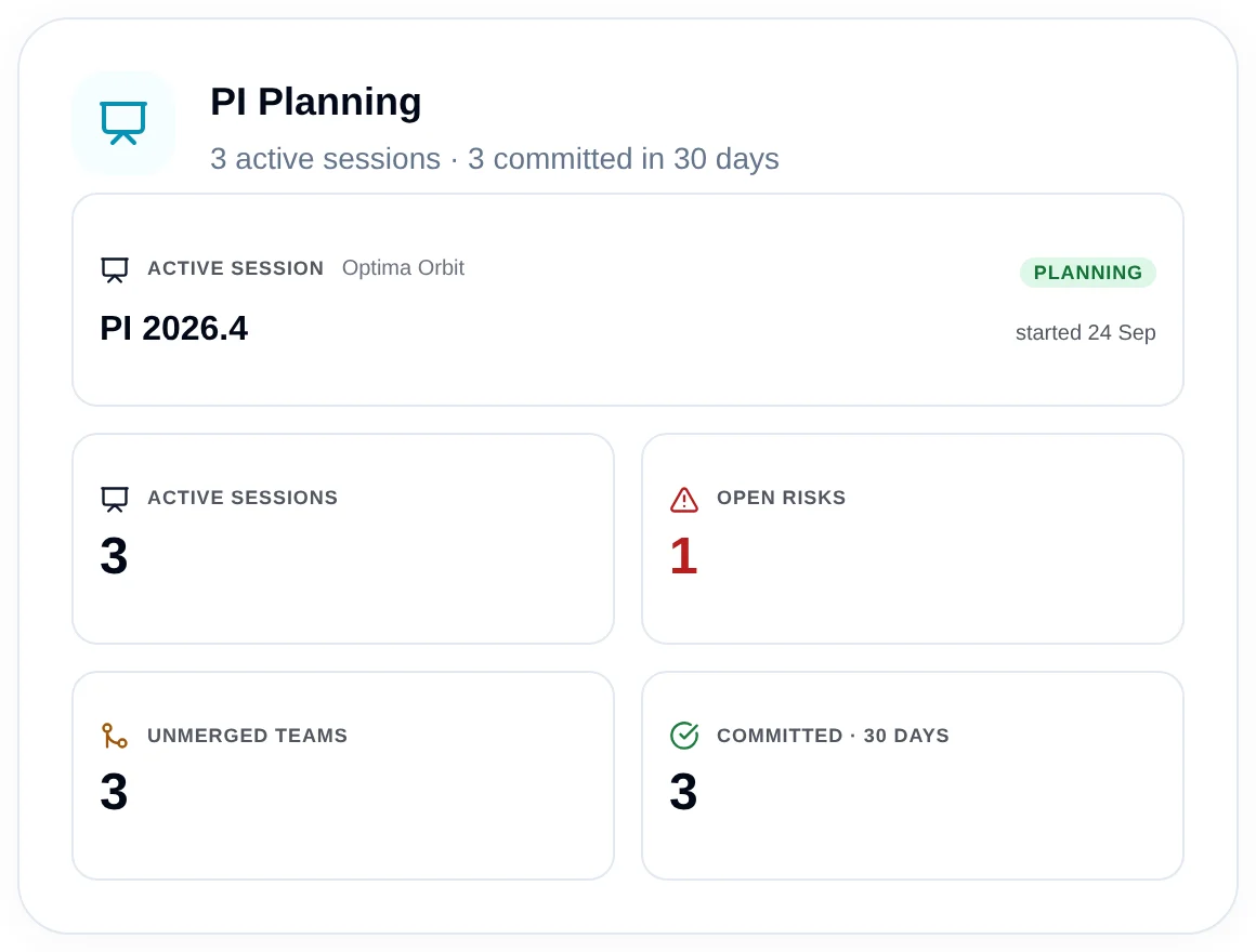 Cockpit PI Planning tile: 3 active sessions, 3 committed in 30 days; the active session PI 2026.4 in Planning status started 24 Sep; counters Active sessions 3, Open risks 1, Unmerged teams 3, Committed 30 days 3