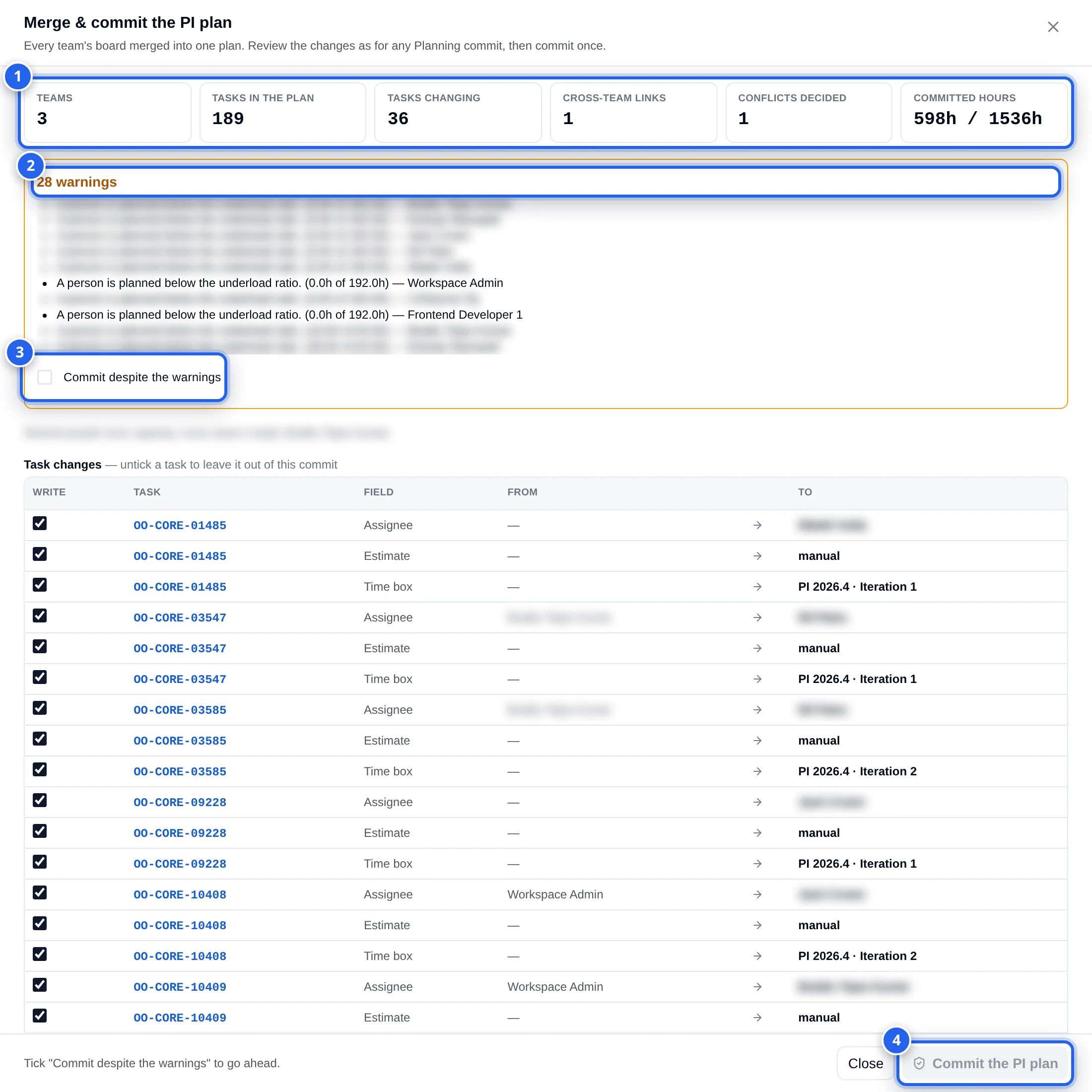 Merge & commit the PI plan drawer: 1 counters Teams 3, Tasks in the plan 189, Tasks changing 36, Cross-team links 1, Conflicts decided 1, Committed hours 598h / 1536h; 2 28 warnings; 3 Commit despite the warnings; Task changes table with Write tick boxes, task, field (Assignee, Estimate, Time box), from and to; 4 Commit the PI plan, disabled until the warnings are acknowledged