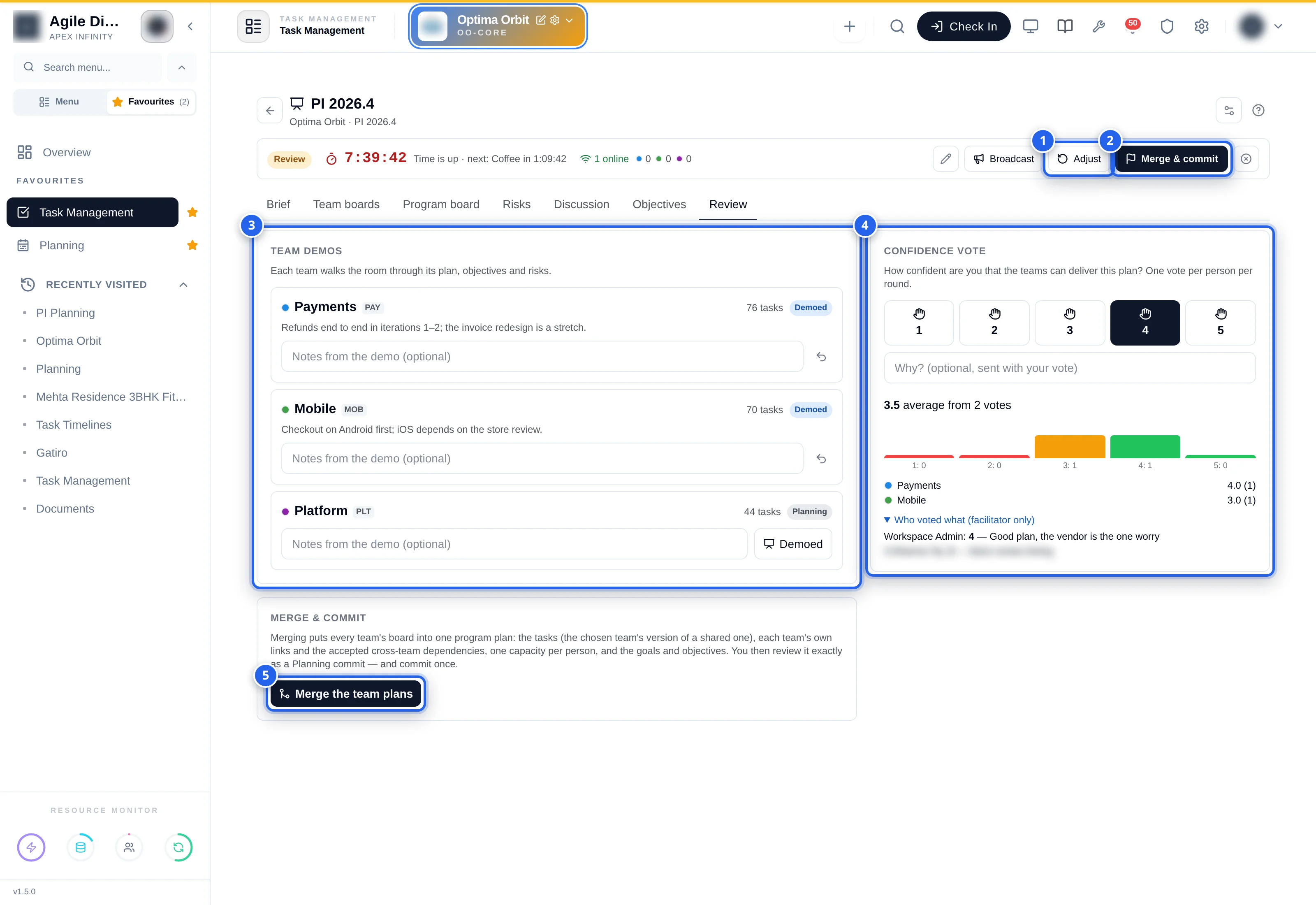Review tab in Review status: 1 Adjust and 2 Merge & commit in the session bar, 3 Team demos with Payments and Mobile Demoed with notes and Platform still Planning with a Demoed button, 4 Confidence vote 1 to 5 with 3.5 average from 2 votes, a histogram, averages per team and Who voted what (facilitator only), 5 Merge the team plans
