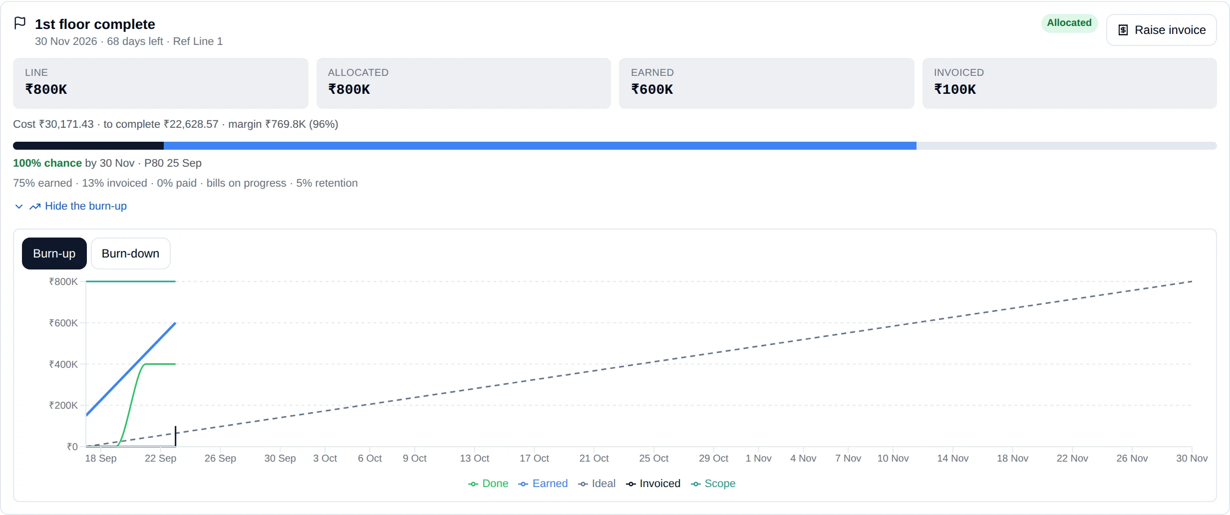 The 1st floor complete card: line 800K, allocated 800K, earned 600K, invoiced 100K, cost and margin, 100% chance by 30 Nov, and the burn-up open with scope, earned, done, invoiced and the ideal line