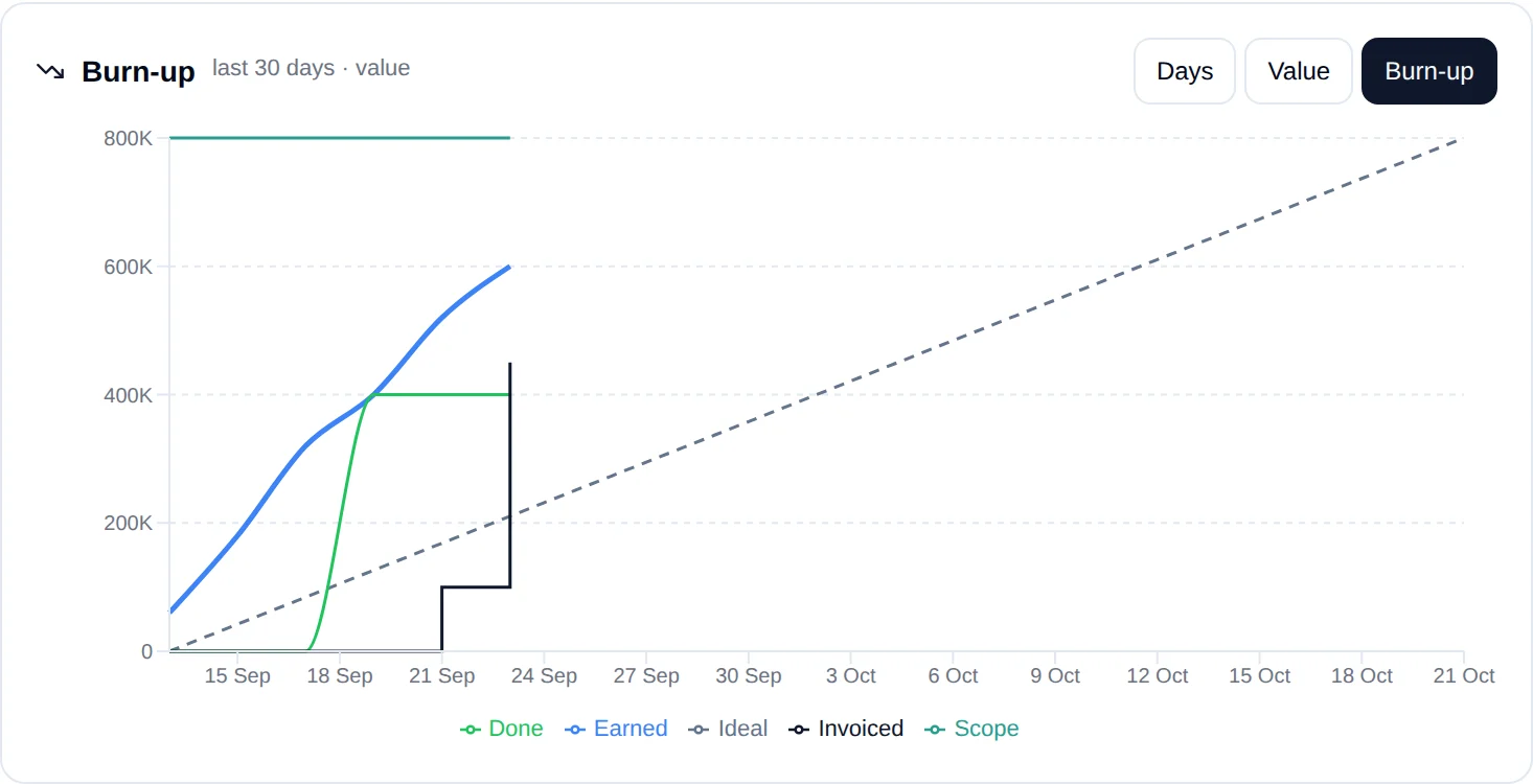 The Live tab chart in Burn-up view for the Drawings & approval stage: scope at 800K, earned rising to 600K, done at 400K, invoiced stepping up, and the dashed ideal line