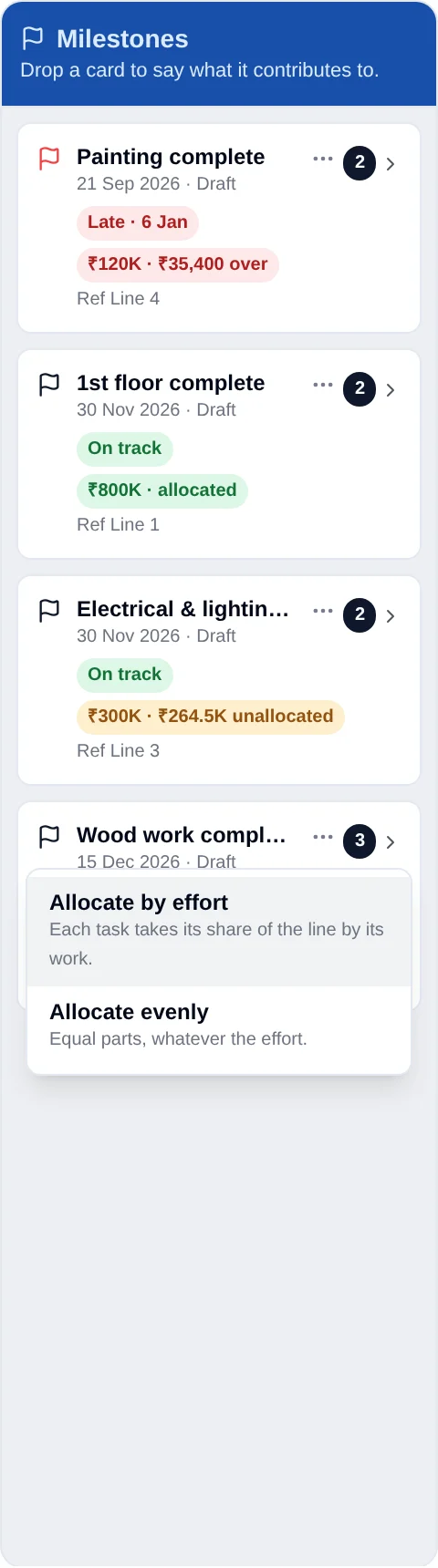 The Milestones rail on the Plan tab: Painting complete late and ₹35,400 over its ₹120K line, 1st floor complete allocated, Electrical & lighting complete with ₹264.5K unallocated, and Wood work complete with its menu open on Allocate by effort and Allocate evenly